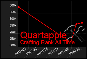 Total Graph of Quartapple