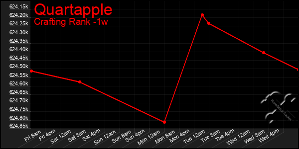 Last 7 Days Graph of Quartapple