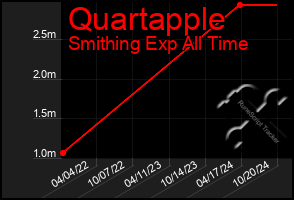 Total Graph of Quartapple