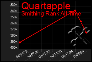 Total Graph of Quartapple