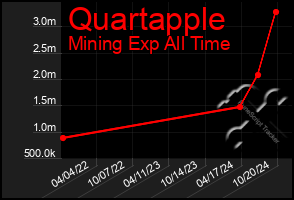 Total Graph of Quartapple