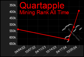 Total Graph of Quartapple