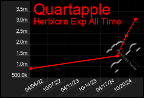 Total Graph of Quartapple