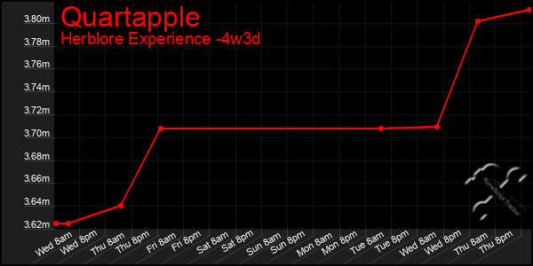 Last 31 Days Graph of Quartapple