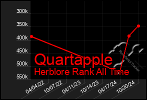 Total Graph of Quartapple