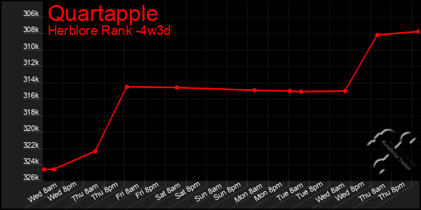 Last 31 Days Graph of Quartapple