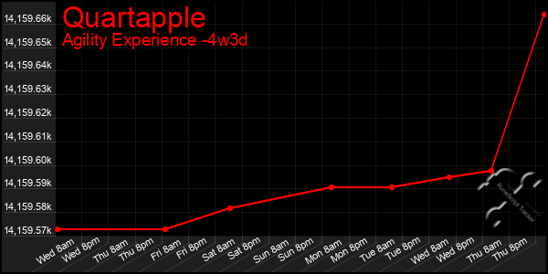 Last 31 Days Graph of Quartapple