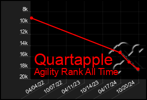 Total Graph of Quartapple