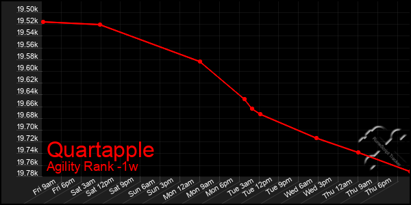 Last 7 Days Graph of Quartapple