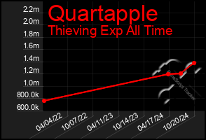 Total Graph of Quartapple