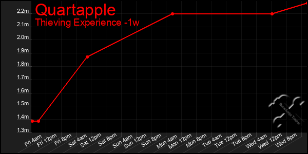 Last 7 Days Graph of Quartapple