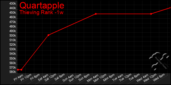 Last 7 Days Graph of Quartapple