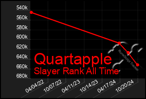 Total Graph of Quartapple