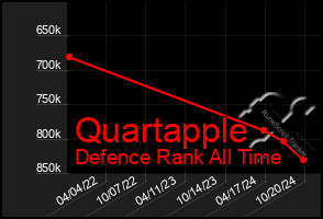 Total Graph of Quartapple