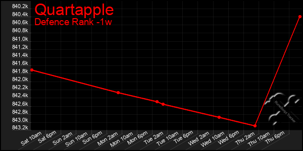 Last 7 Days Graph of Quartapple