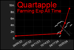 Total Graph of Quartapple