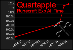 Total Graph of Quartapple