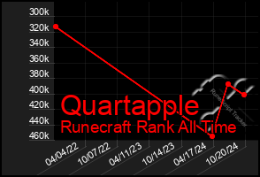 Total Graph of Quartapple