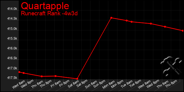 Last 31 Days Graph of Quartapple