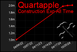 Total Graph of Quartapple