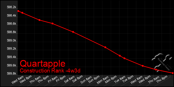 Last 31 Days Graph of Quartapple