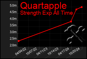 Total Graph of Quartapple