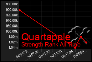 Total Graph of Quartapple