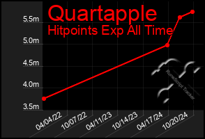 Total Graph of Quartapple