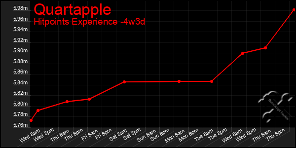 Last 31 Days Graph of Quartapple