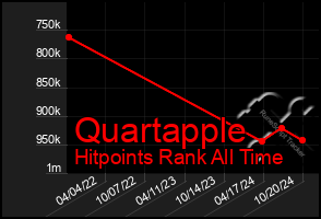 Total Graph of Quartapple