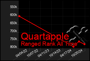 Total Graph of Quartapple