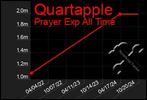 Total Graph of Quartapple