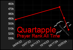 Total Graph of Quartapple