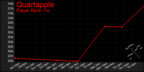 Last 7 Days Graph of Quartapple