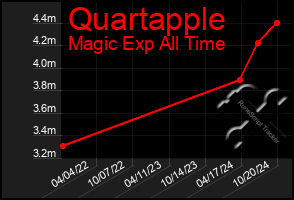 Total Graph of Quartapple