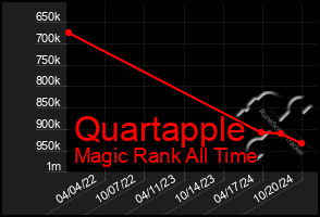 Total Graph of Quartapple