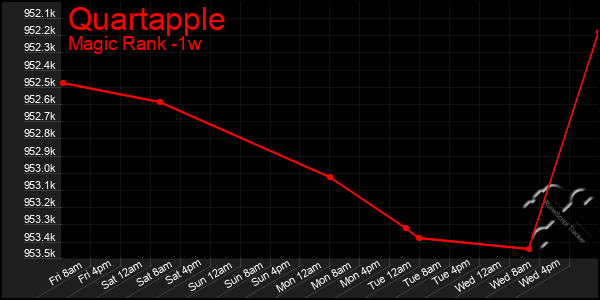 Last 7 Days Graph of Quartapple