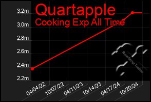 Total Graph of Quartapple