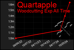 Total Graph of Quartapple