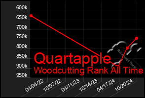 Total Graph of Quartapple