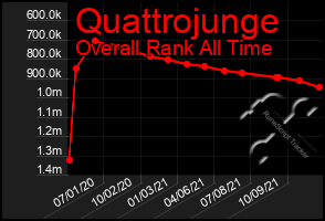 Total Graph of Quattrojunge