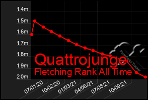 Total Graph of Quattrojunge