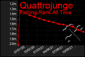 Total Graph of Quattrojunge