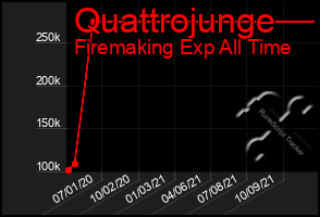 Total Graph of Quattrojunge