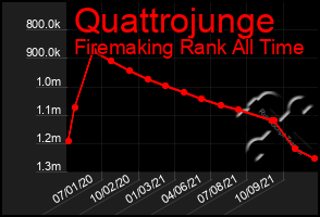 Total Graph of Quattrojunge