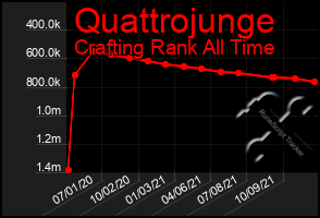 Total Graph of Quattrojunge