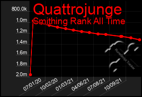 Total Graph of Quattrojunge