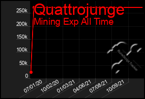 Total Graph of Quattrojunge