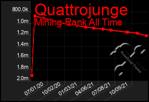 Total Graph of Quattrojunge