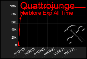 Total Graph of Quattrojunge
